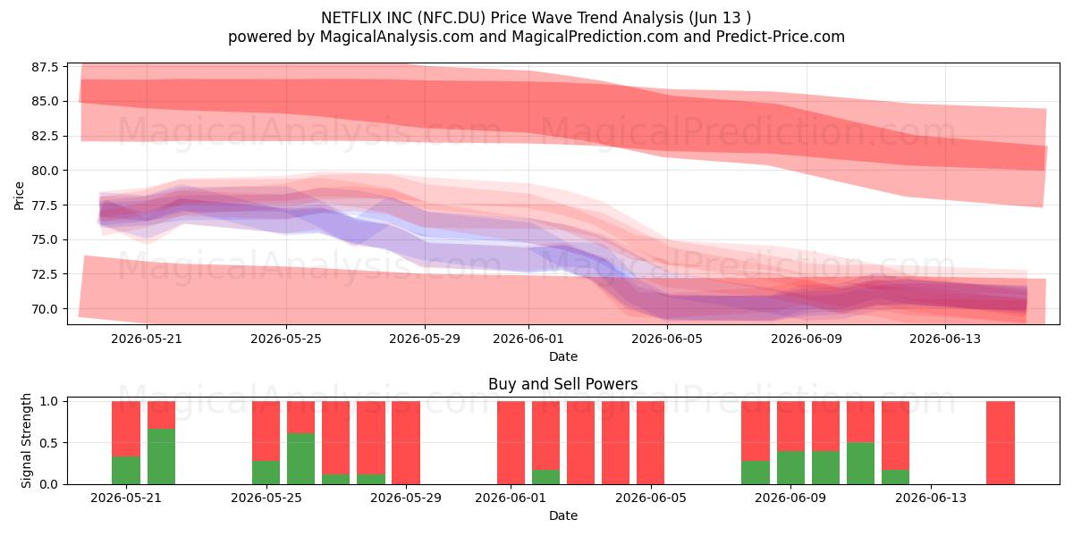  NETFLIX INC (NFC.DU) Support and Resistance area (09 Jun) 