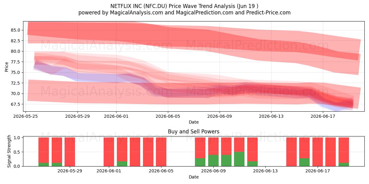  NETFLIX INC (NFC.DU) Support and Resistance area (17 Jun) 