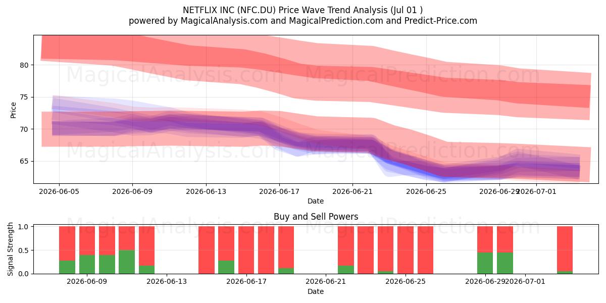  NETFLIX INC (NFC.DU) Support and Resistance area (30 Jun) 