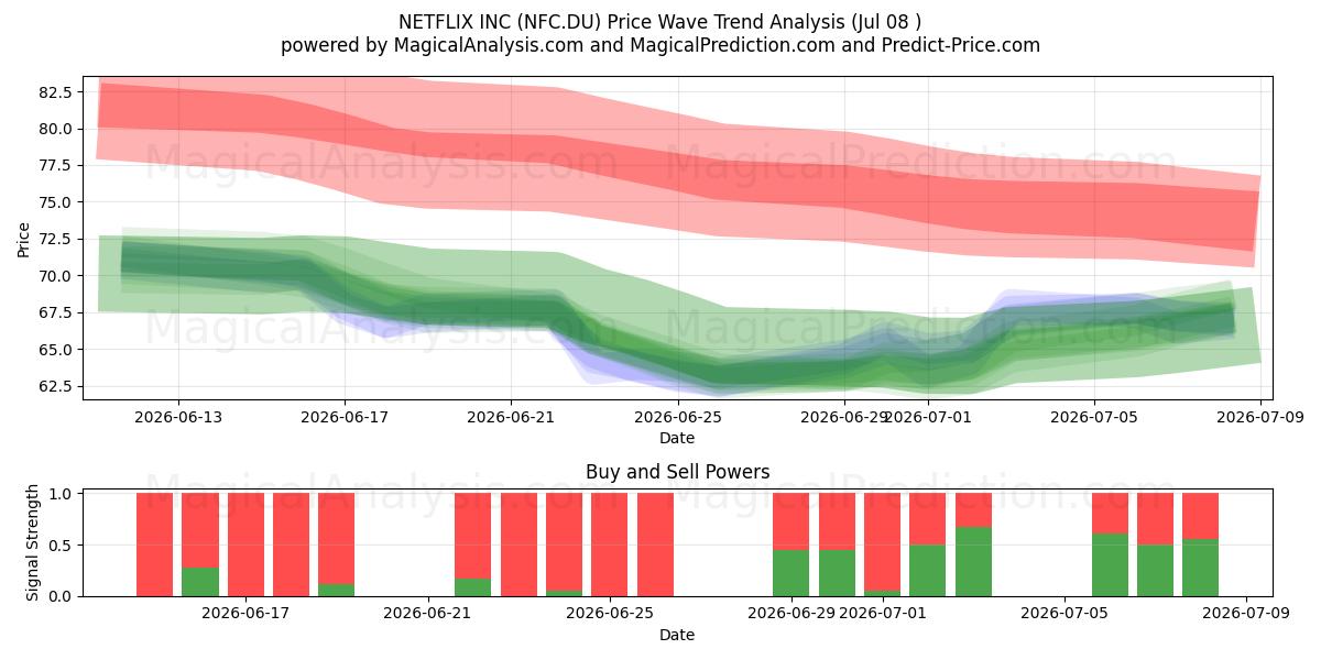  NETFLIX INC (NFC.DU) Support and Resistance area (07 Jul) 