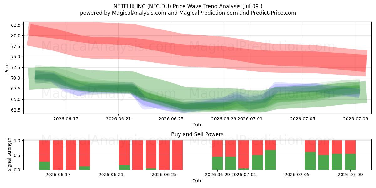  NETFLIX INC (NFC.DU) Support and Resistance area (08 Jul) 