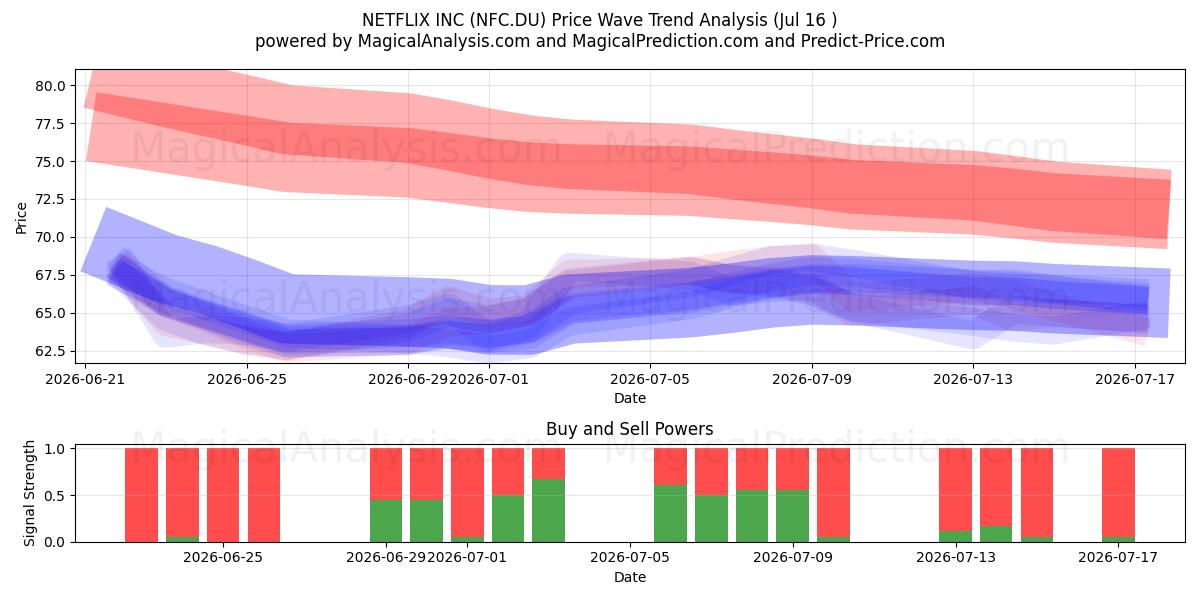  NETFLIX INC (NFC.DU) Support and Resistance area (15 Jul) 
