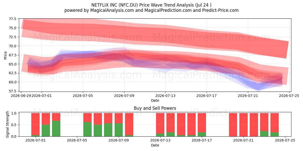  NETFLIX INC (NFC.DU) Support and Resistance area (23 Jul) 