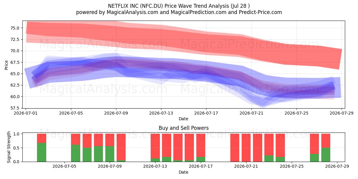  NETFLIX INC (NFC.DU) Support and Resistance area (27 Jul) 