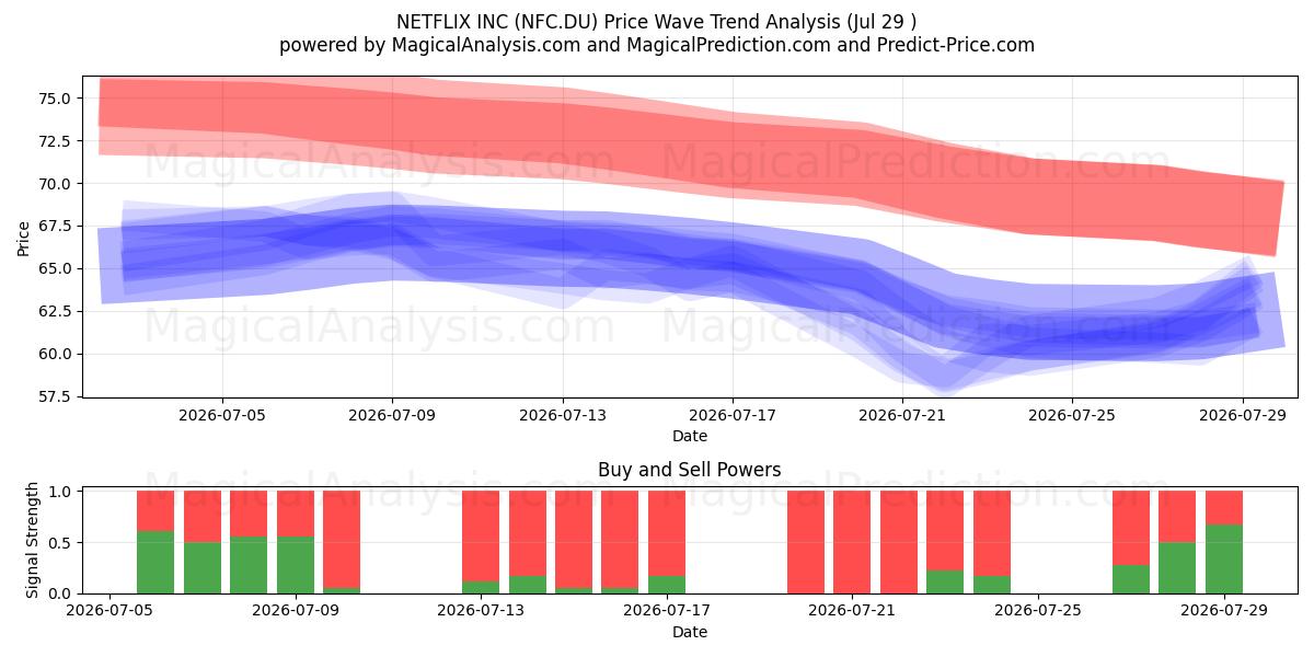  NETFLIX INC (NFC.DU) Support and Resistance area (28 Jul) 