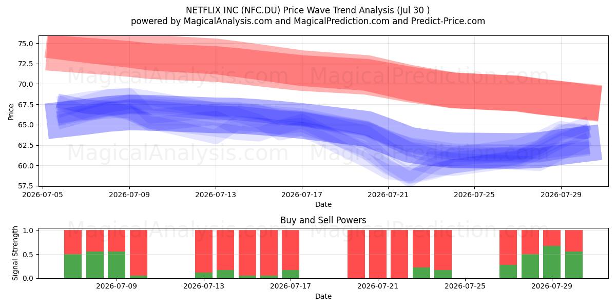  NETFLIX INC (NFC.DU) Support and Resistance area (29 Jul) 