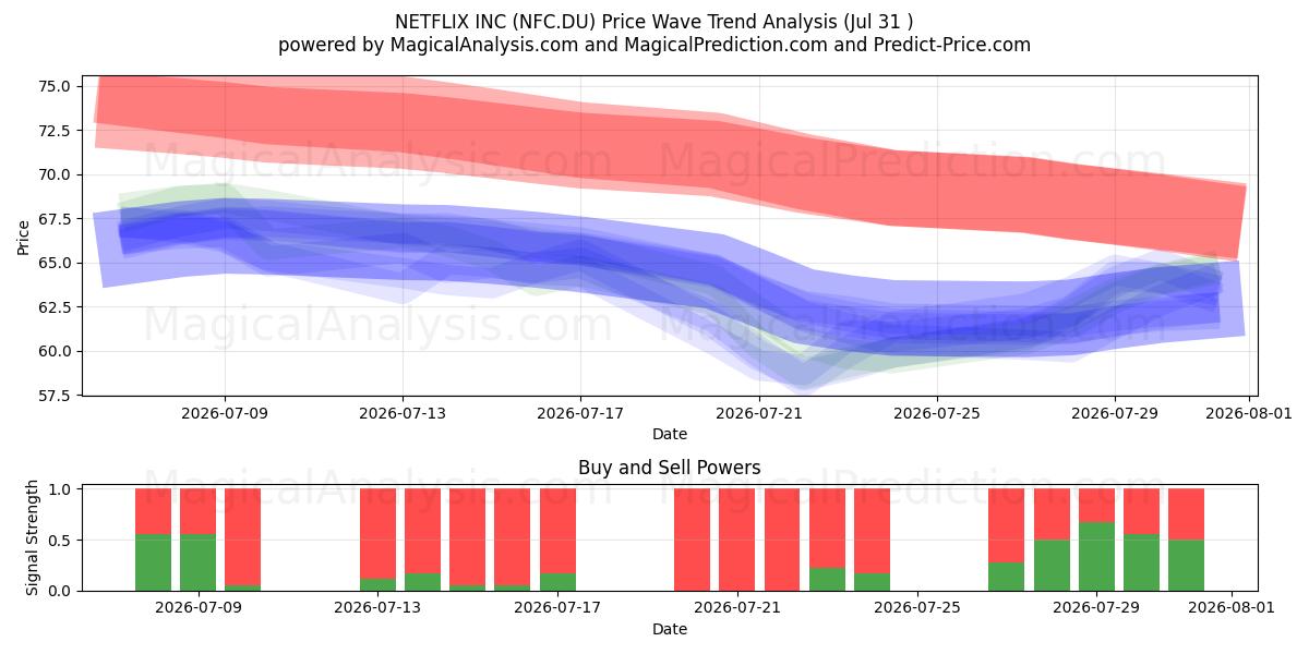  NETFLIX INC (NFC.DU) Support and Resistance area (30 Jul) 