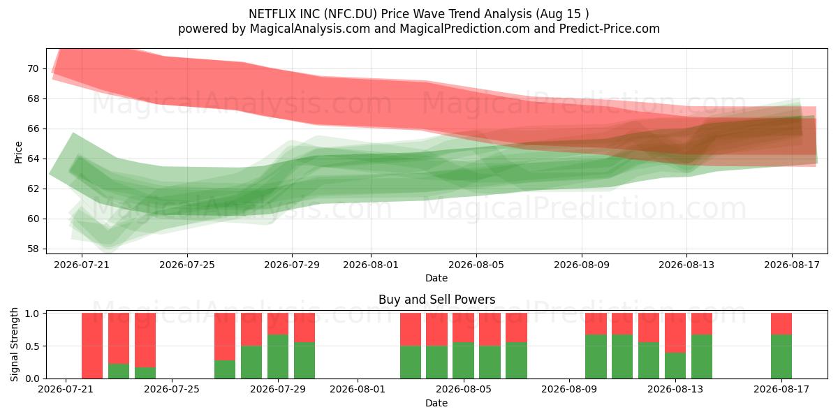  NETFLIX INC (NFC.DU) Support and Resistance area (13 Aug) 