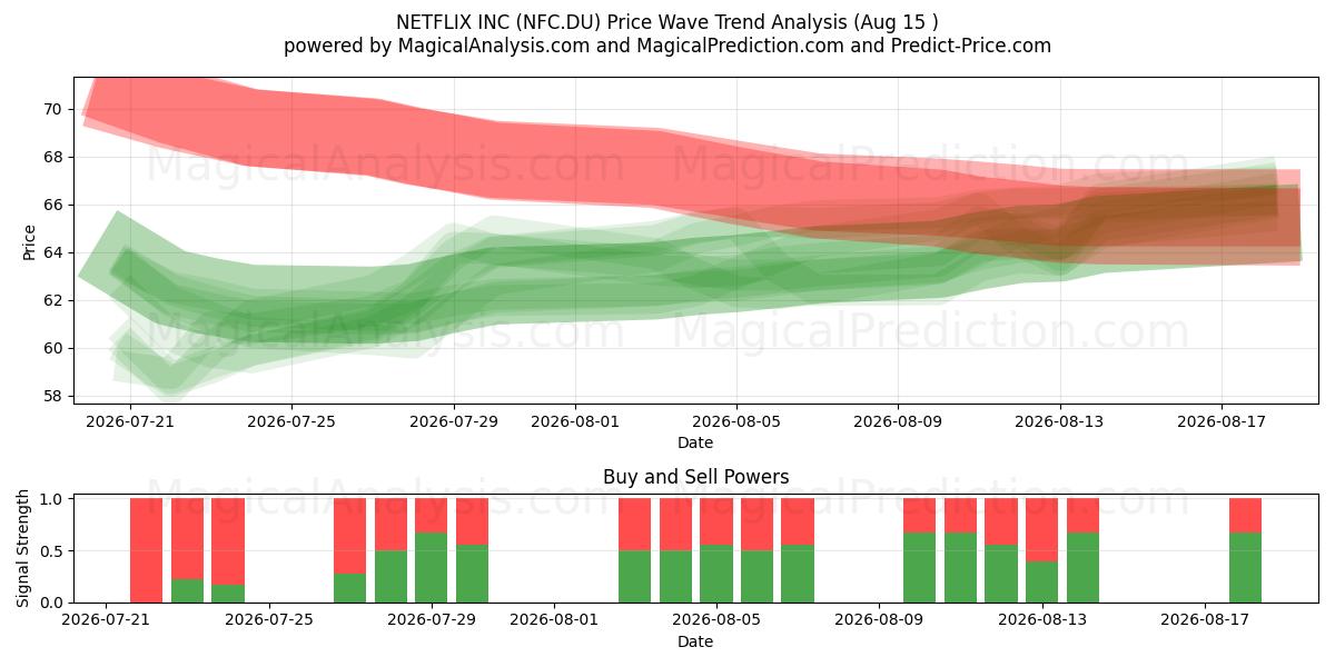 NETFLIX INC (NFC.DU) Support and Resistance area (14 Aug) 