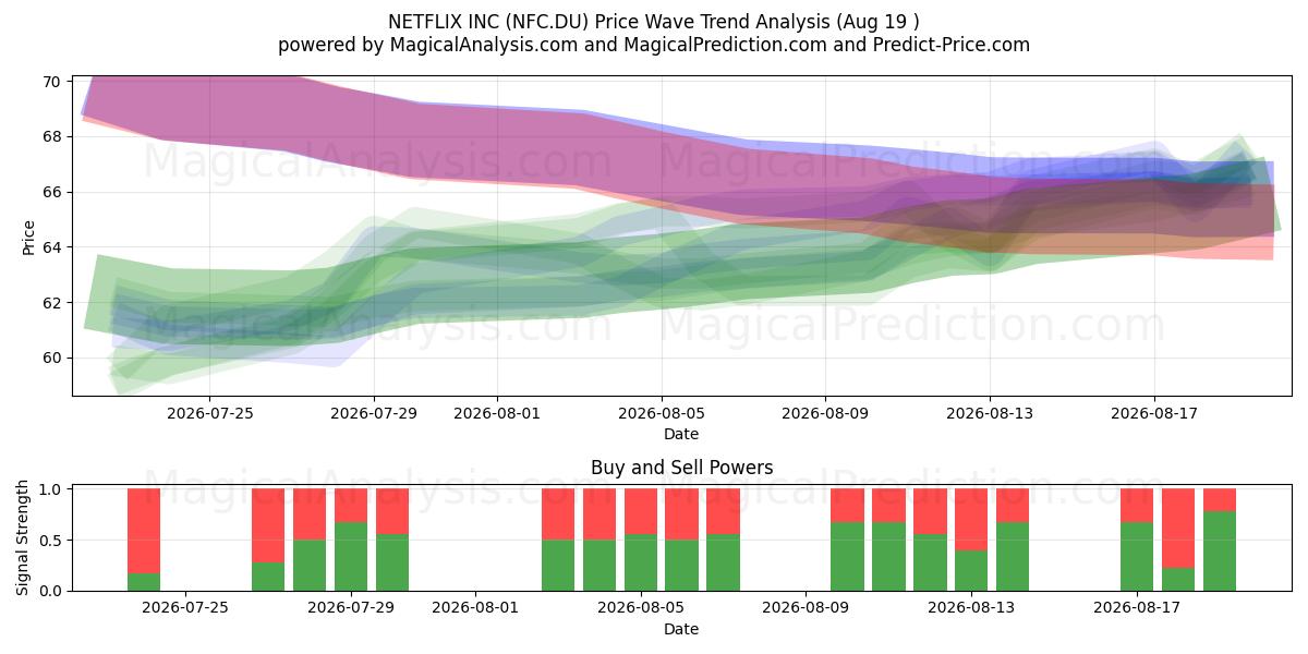  NETFLIX INC (NFC.DU) Support and Resistance area (18 Aug) 