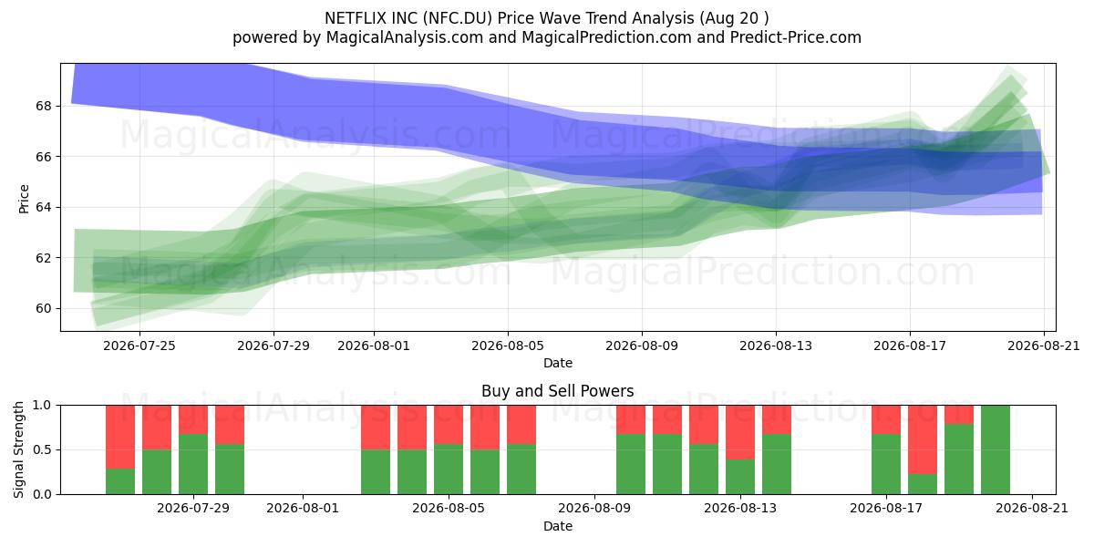  NETFLIX INC (NFC.DU) Support and Resistance area (19 Aug) 