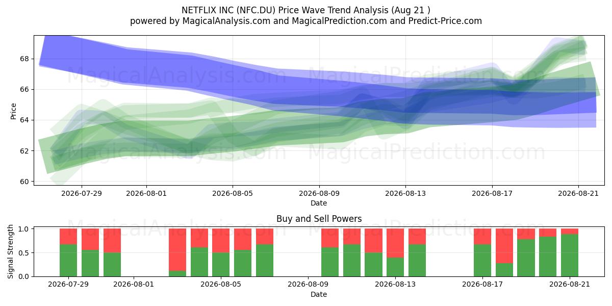  NETFLIX INC (NFC.DU) Support and Resistance area (20 Aug) 