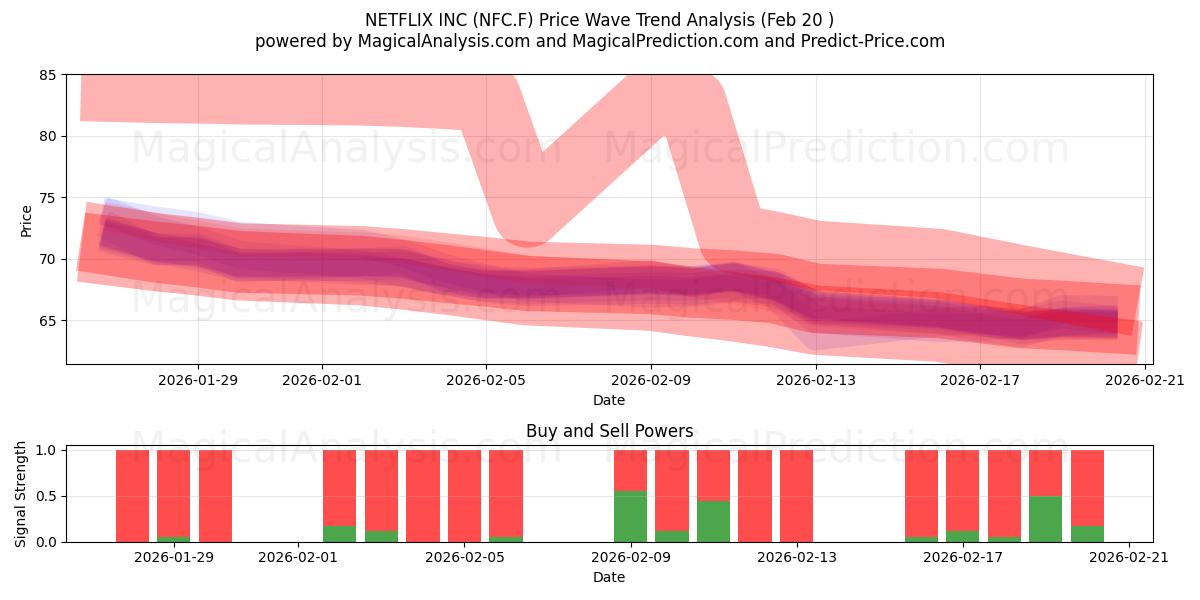  NETFLIX INC (NFC.F) Support and Resistance area (19 Feb) 
