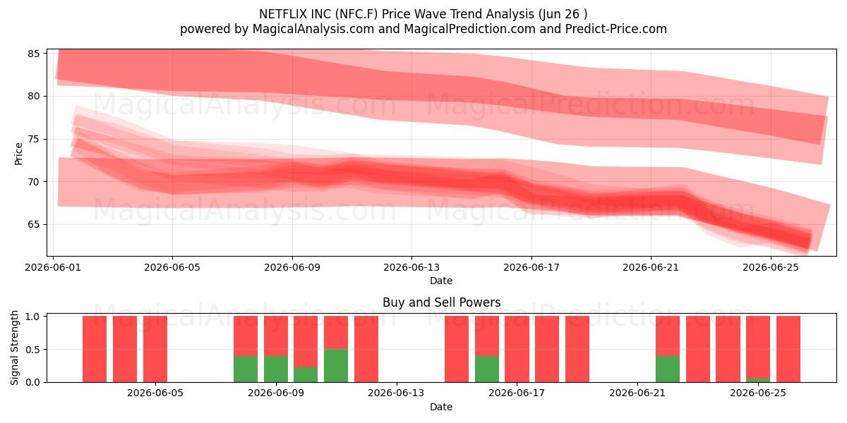  NETFLIX INC (NFC.F) Support and Resistance area (18 Jun) 