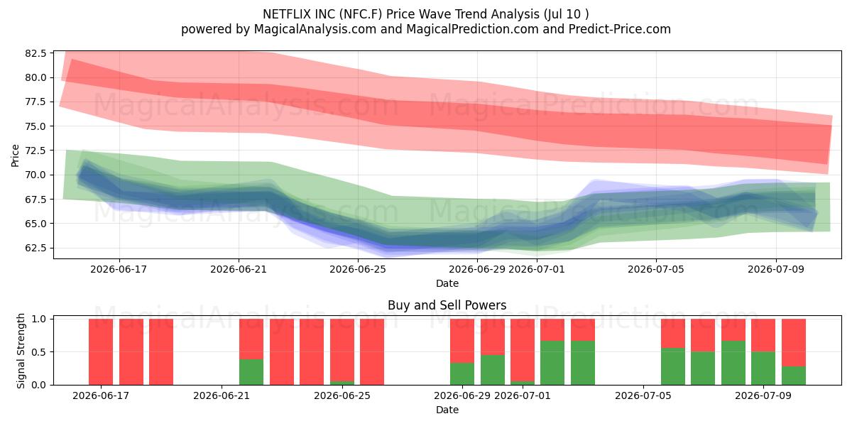  NETFLIX INC (NFC.F) Support and Resistance area (09 Jul) 