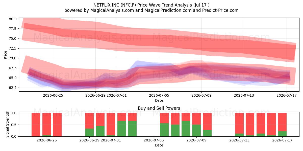  NETFLIX INC (NFC.F) Support and Resistance area (16 Jul) 
