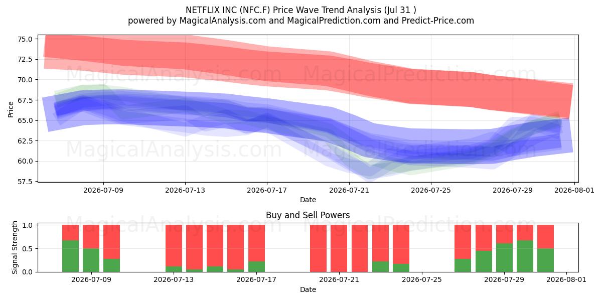  NETFLIX INC (NFC.F) Support and Resistance area (30 Jul) 