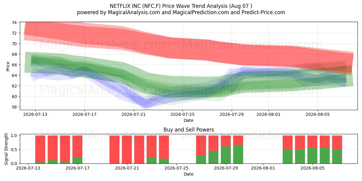  NETFLIX INC (NFC.F) Support and Resistance area (06 Aug) 