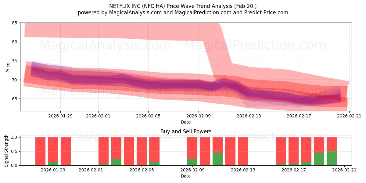  NETFLIX INC (NFC.HA) Support and Resistance area (19 Feb) 
