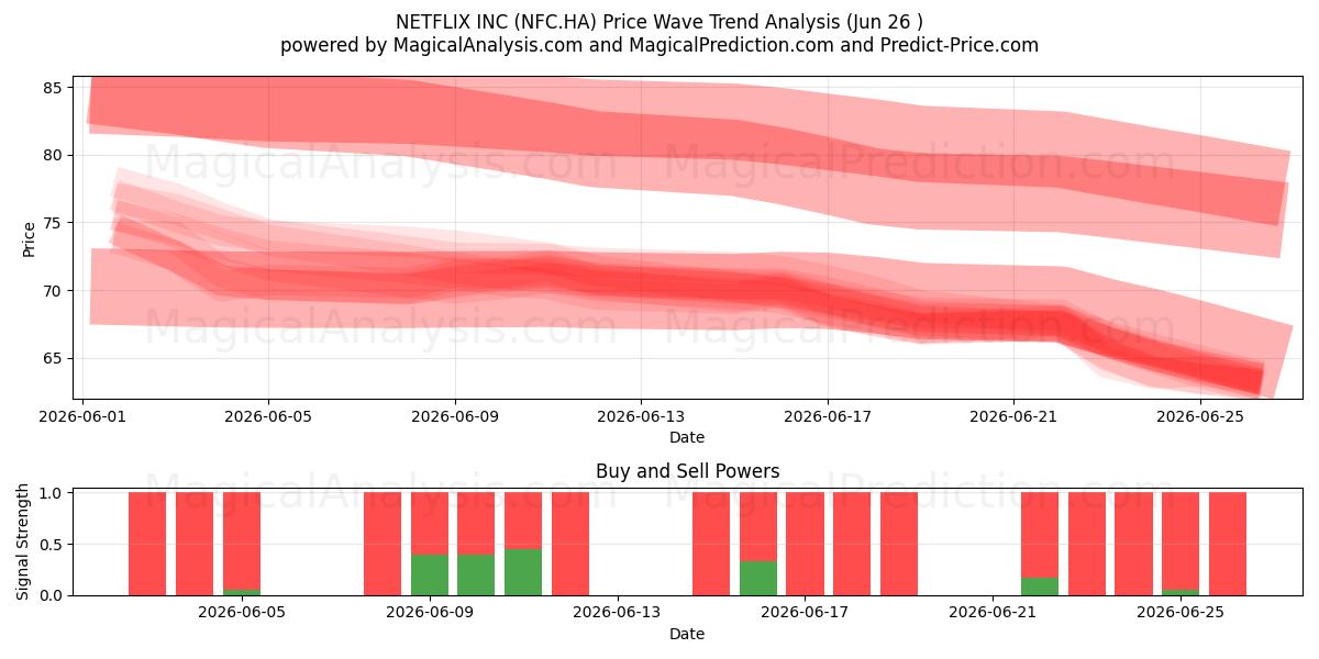  NETFLIX INC (NFC.HA) Support and Resistance area (25 Jun) 