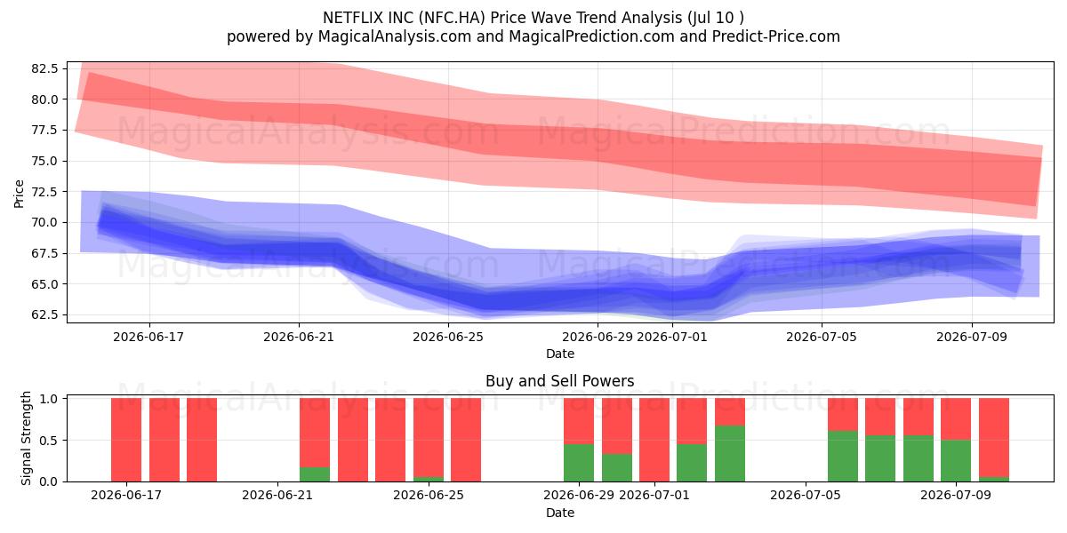  NETFLIX INC (NFC.HA) Support and Resistance area (09 Jul) 