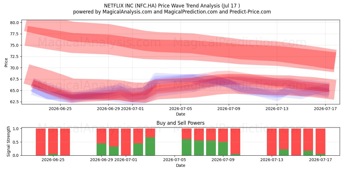  NETFLIX INC (NFC.HA) Support and Resistance area (16 Jul) 