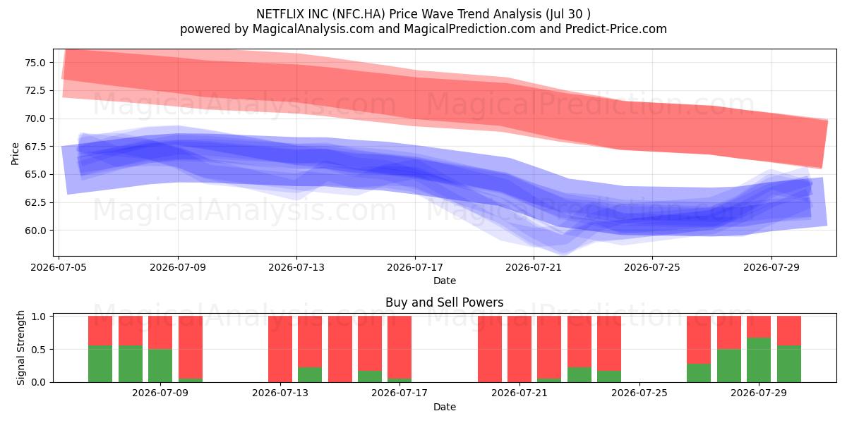 NETFLIX INC (NFC.HA) Support and Resistance area (29 Jul) 