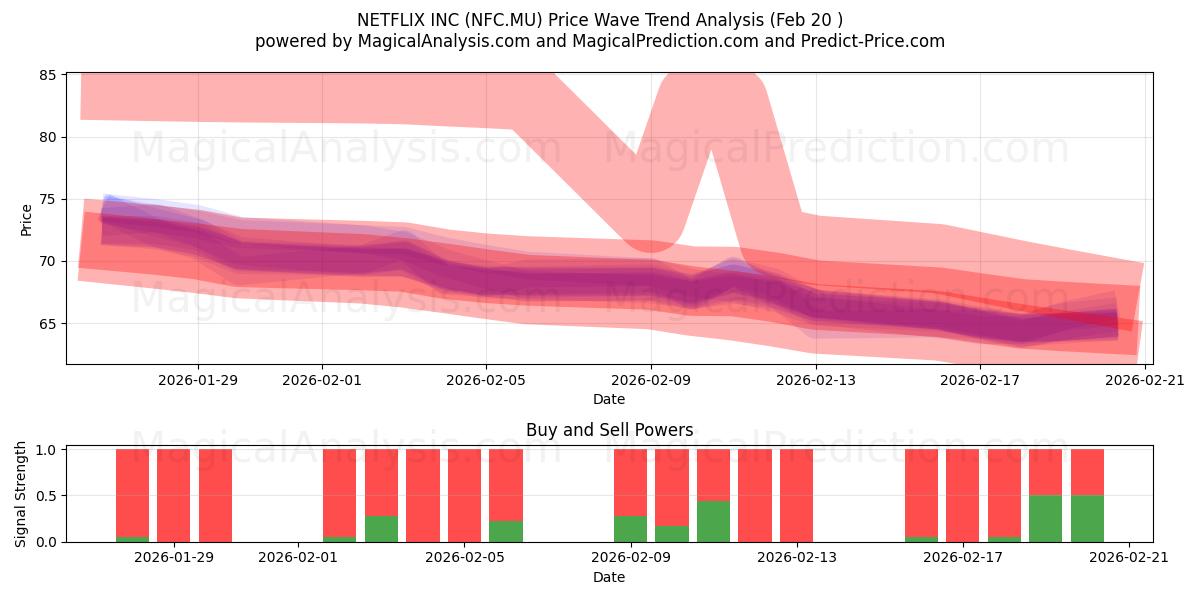  NETFLIX INC (NFC.MU) Support and Resistance area (19 Feb) 