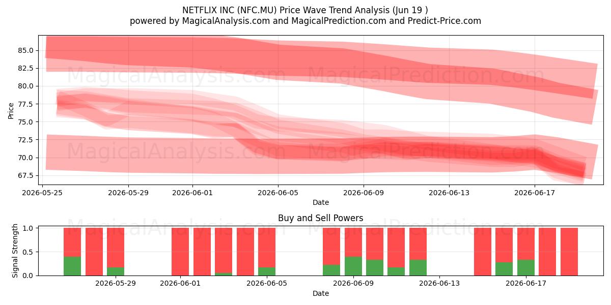  NETFLIX INC (NFC.MU) Support and Resistance area (18 Jun) 