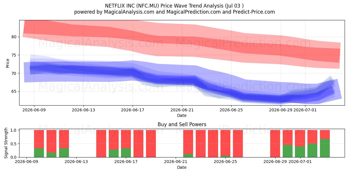  NETFLIX INC (NFC.MU) Support and Resistance area (02 Jul) 