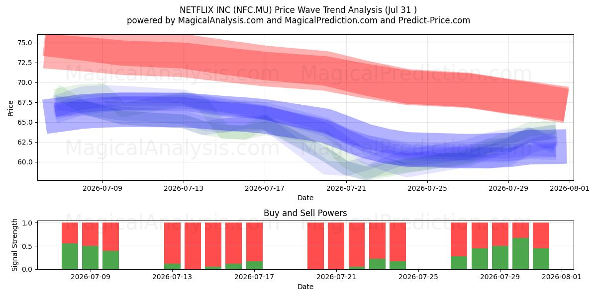  NETFLIX INC (NFC.MU) Support and Resistance area (30 Jul) 