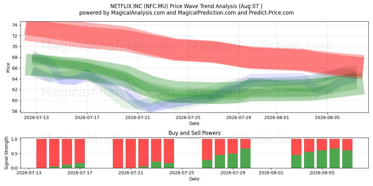  NETFLIX INC (NFC.MU) Support and Resistance area (06 Aug) 