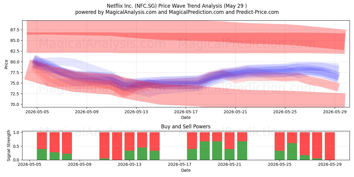  Netflix Inc. (NFC.SG) Support and Resistance area (28 May) 