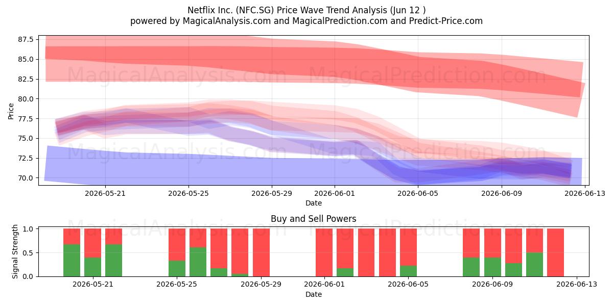  Netflix Inc. (NFC.SG) Support and Resistance area (11 Jun) 