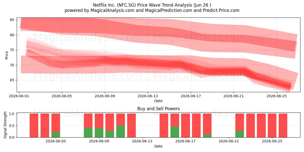  Netflix Inc. (NFC.SG) Support and Resistance area (25 Jun) 
