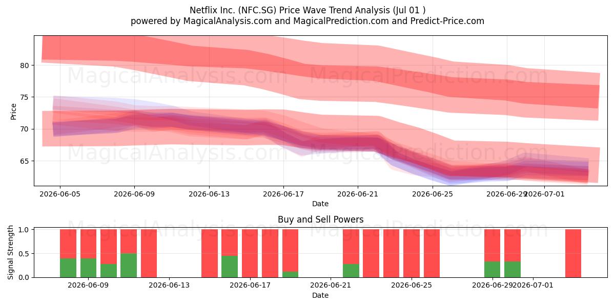  Netflix Inc. (NFC.SG) Support and Resistance area (30 Jun) 
