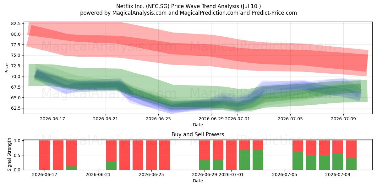  Netflix Inc. (NFC.SG) Support and Resistance area (09 Jul) 