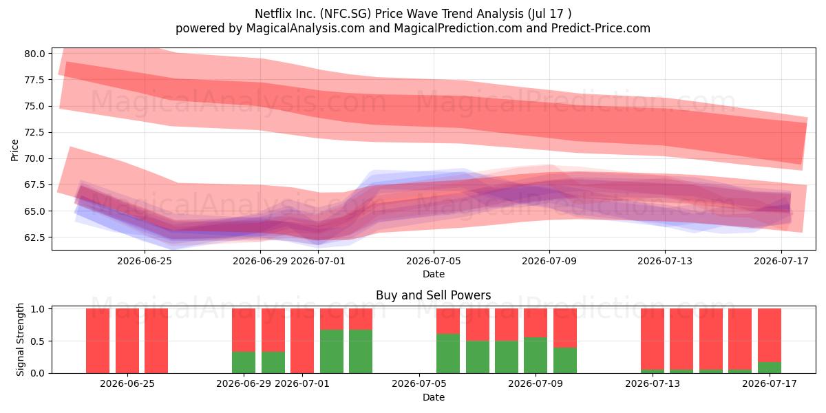  Netflix Inc. (NFC.SG) Support and Resistance area (16 Jul) 