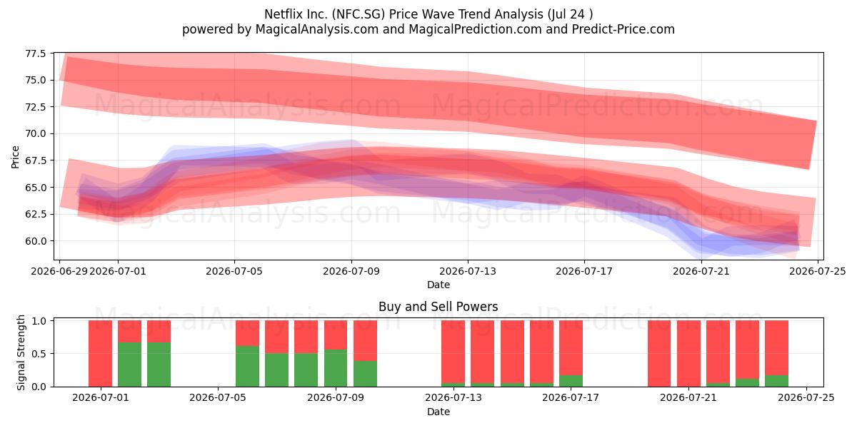  Netflix Inc. (NFC.SG) Support and Resistance area (23 Jul) 