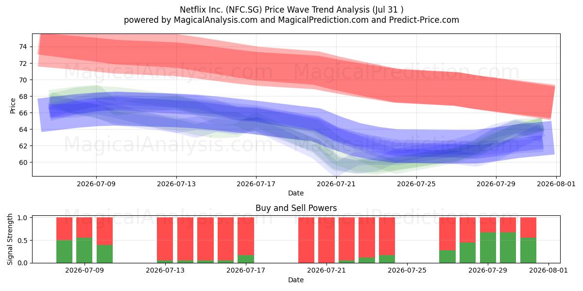  Netflix Inc. (NFC.SG) Support and Resistance area (30 Jul) 