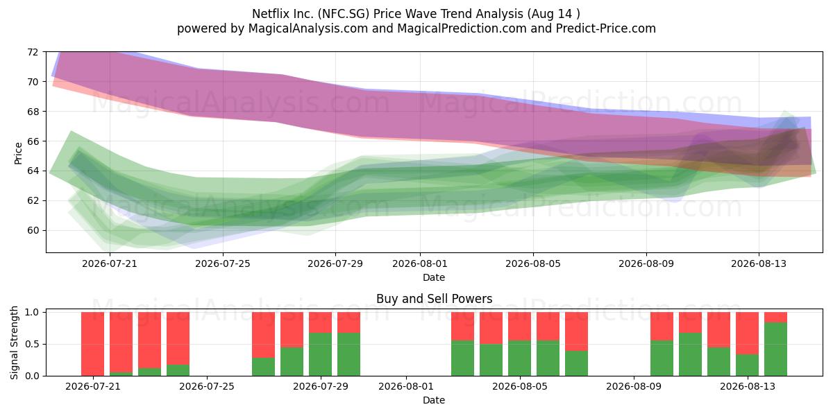  Netflix Inc. (NFC.SG) Support and Resistance area (13 Aug) 
