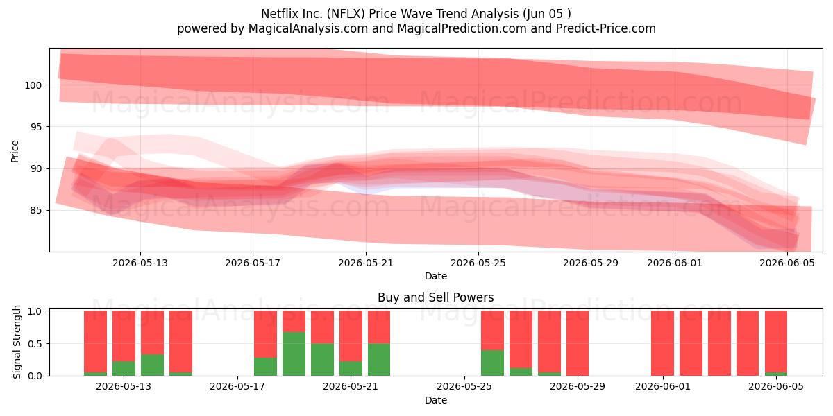  Netflix Inc. (NFLX) Support and Resistance area (04 Jun) 
