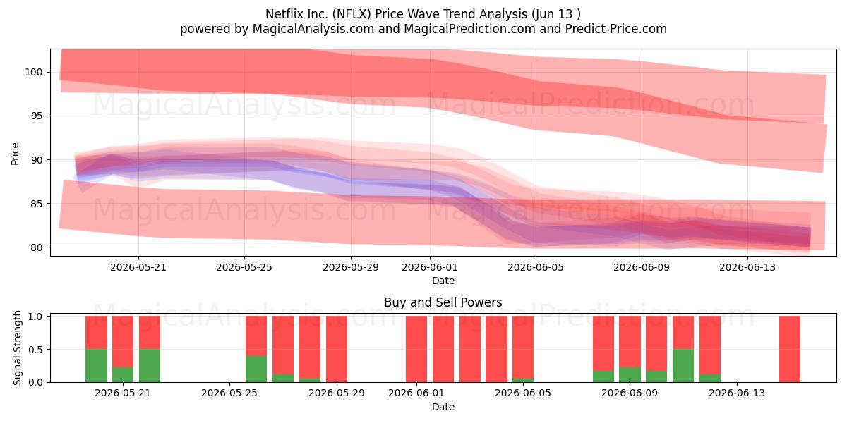  Netflix Inc. (NFLX) Support and Resistance area (11 Jun) 