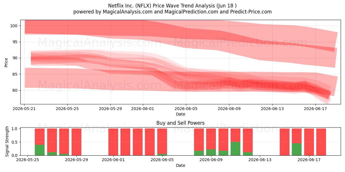  Netflix Inc. (NFLX) Support and Resistance area (17 Jun) 