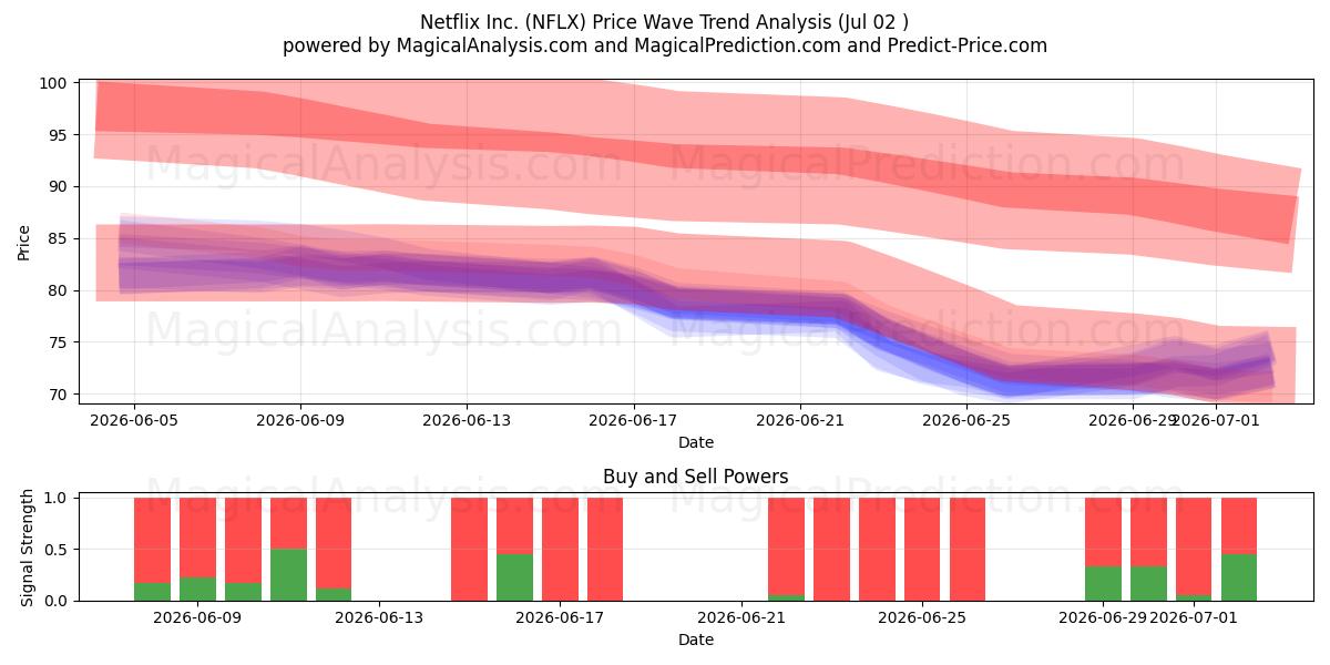  Netflix Inc. (NFLX) Support and Resistance area (01 Jul) 