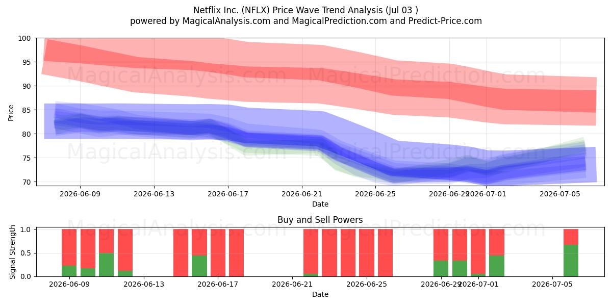  Netflix Inc. (NFLX) Support and Resistance area (02 Jul) 
