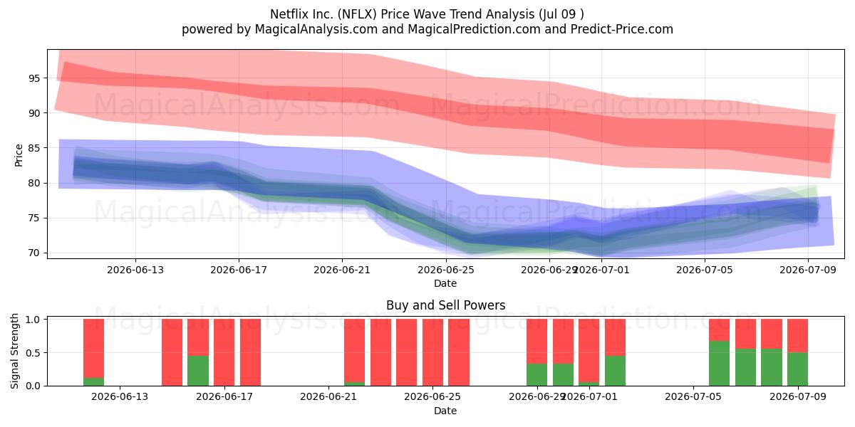  Netflix Inc. (NFLX) Support and Resistance area (08 Jul) 