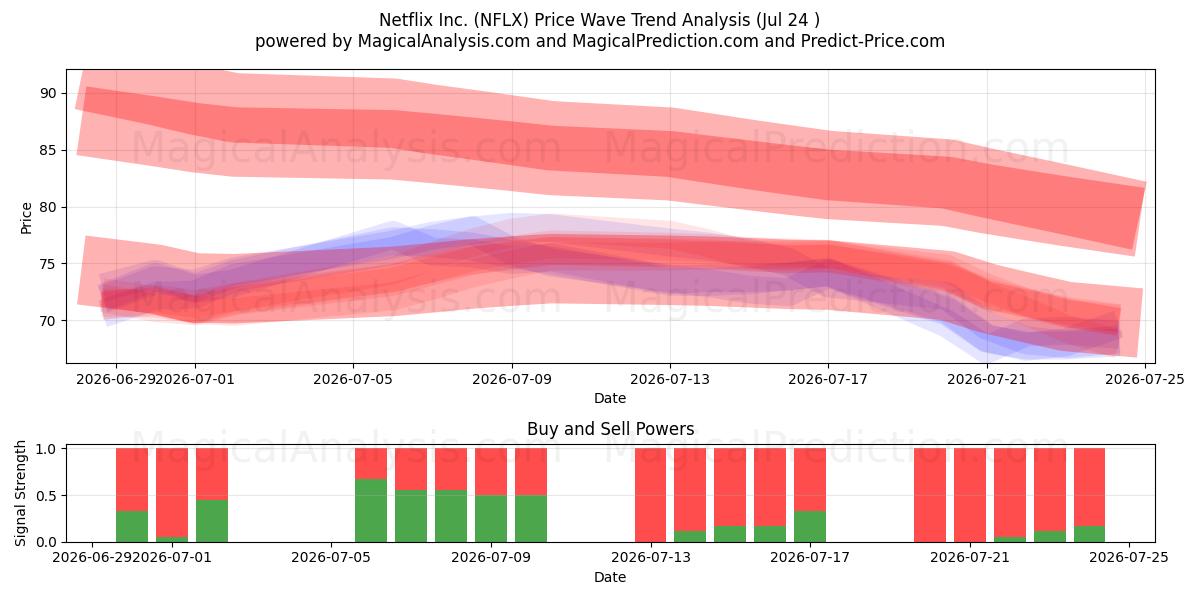  Netflix Inc. (NFLX) Support and Resistance area (23 Jul) 