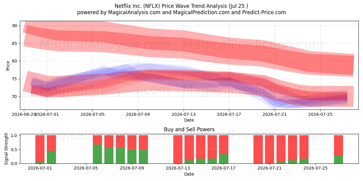  Netflix Inc. (NFLX) Support and Resistance area (24 Jul) 