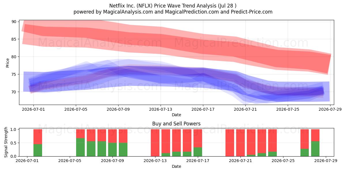  Netflix Inc. (NFLX) Support and Resistance area (27 Jul) 